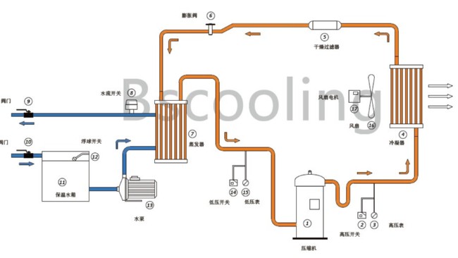 风冷式草莓视频下载网站组工作原理以及特性介绍